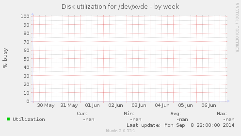 Disk utilization for /dev/xvde