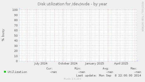 Disk utilization for /dev/xvde