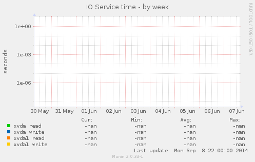 IO Service time