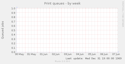 Print queues