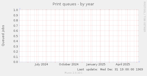 Print queues