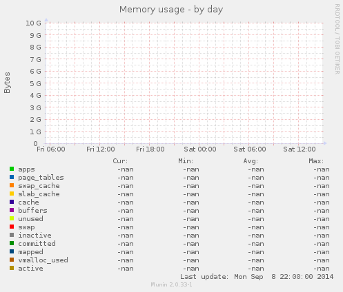 Memory usage