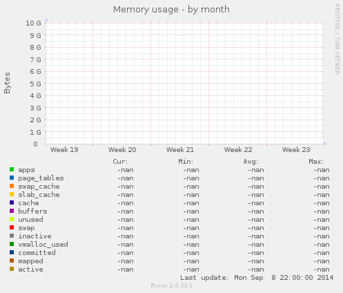 Memory usage