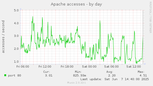 Apache accesses