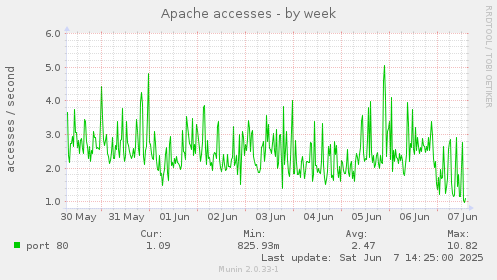 Apache accesses