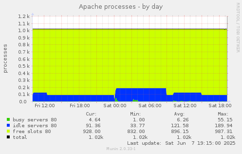 Apache processes