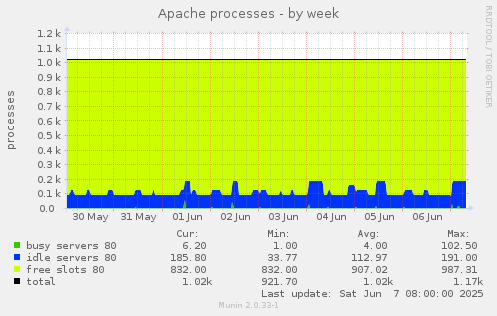 Apache processes