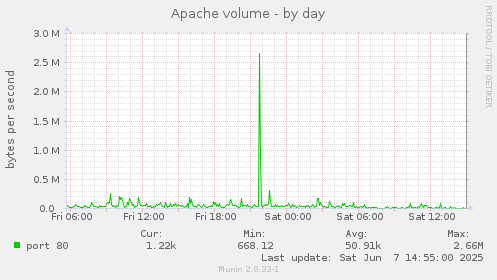 Apache volume