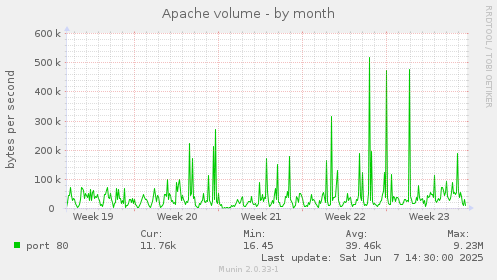 Apache volume