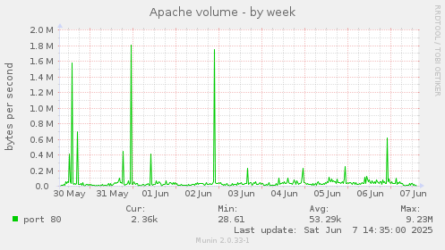 Apache volume