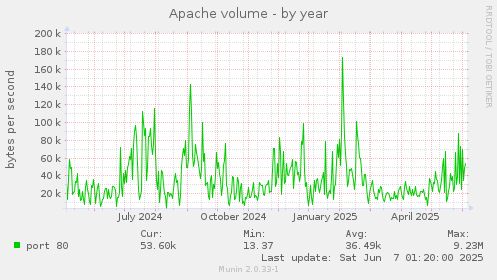 yearly graph