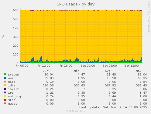 CPU usage