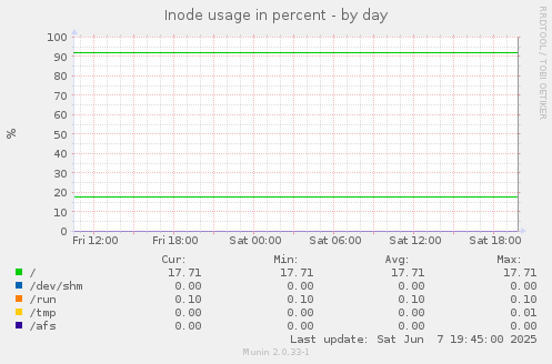 Inode usage in percent