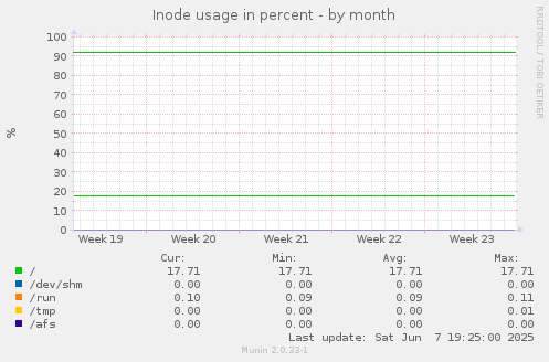 Inode usage in percent