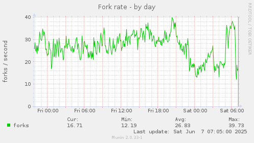 Fork rate