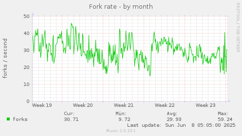 Fork rate