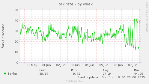 Fork rate