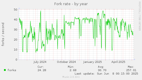 Fork rate