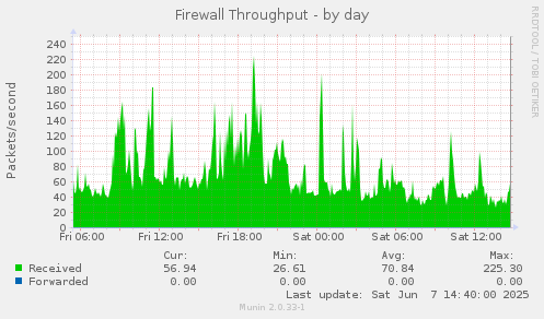 Firewall Throughput