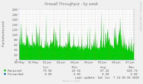 Firewall Throughput