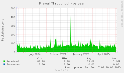 Firewall Throughput