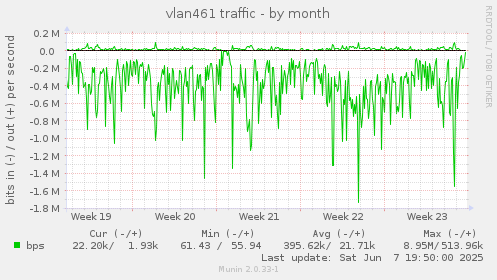 vlan461 traffic
