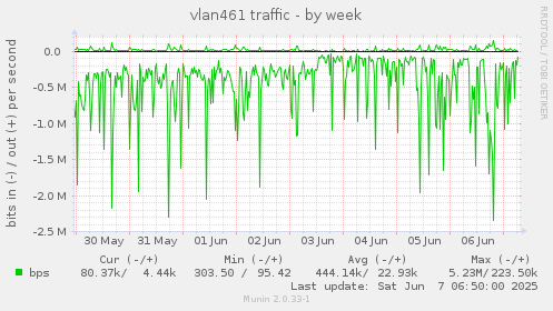 vlan461 traffic