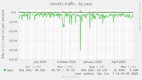 vlan461 traffic