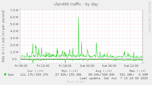 vlan486 traffic