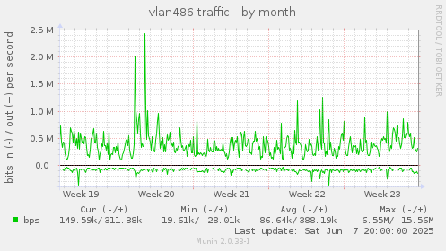 vlan486 traffic