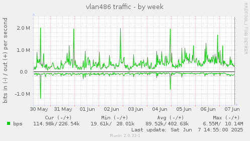 vlan486 traffic
