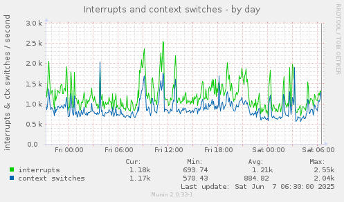 Interrupts and context switches