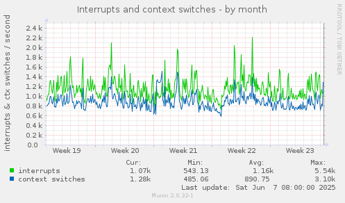 Interrupts and context switches