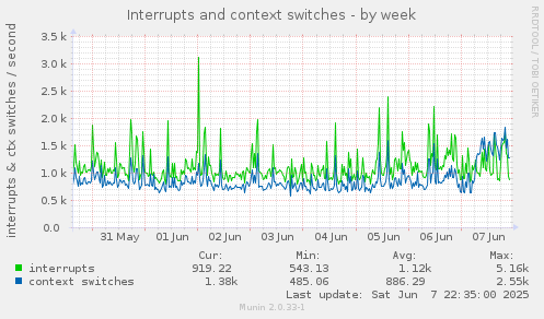Interrupts and context switches