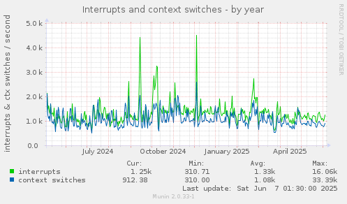 Interrupts and context switches