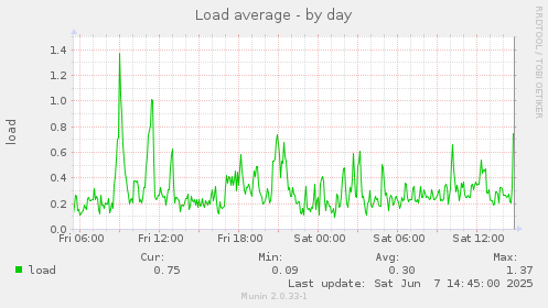 Load average