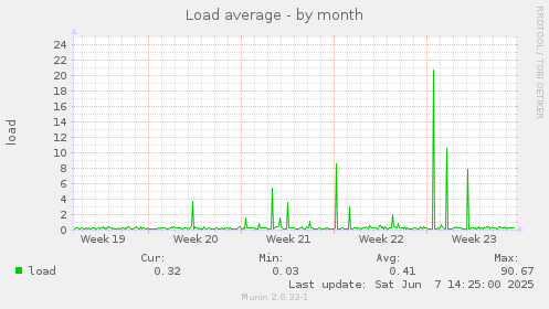 Load average