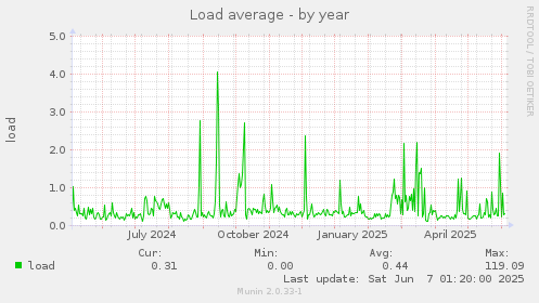 Load average