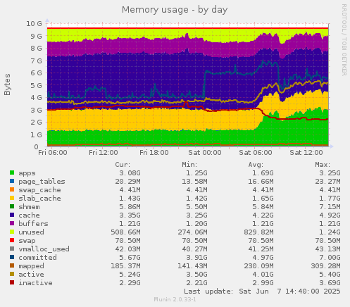 Memory usage