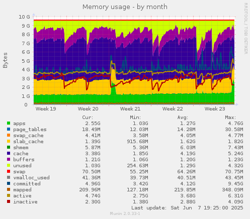 Memory usage
