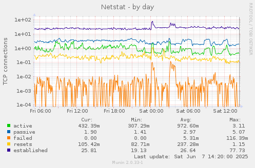 Netstat