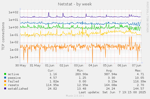 Netstat