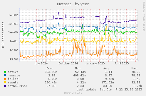 Netstat