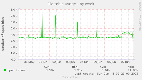 File table usage