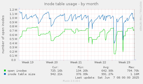 Inode table usage