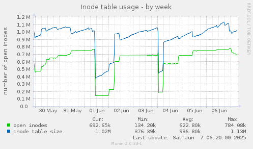 Inode table usage