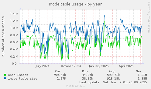 Inode table usage