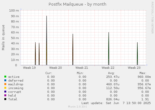 Postfix Mailqueue