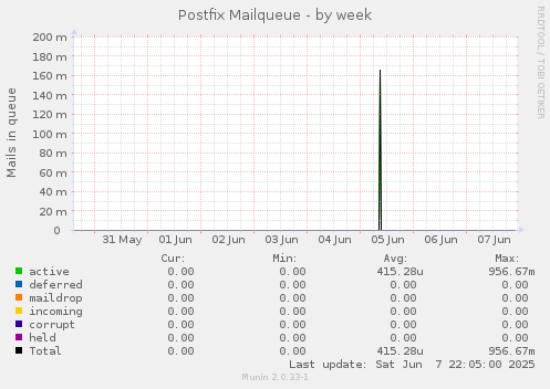 Postfix Mailqueue