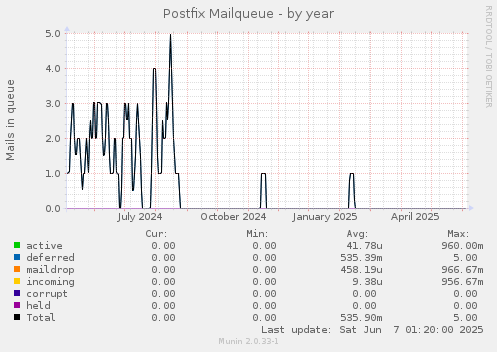Postfix Mailqueue